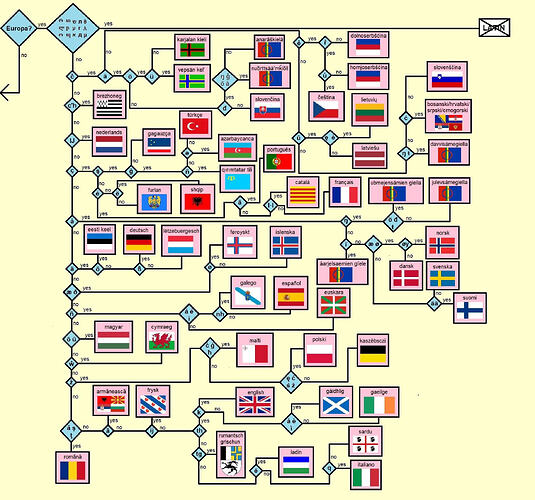 a-flowchart-to-find-what-european-language-youre-looking-at-v0-thqusnti5we61